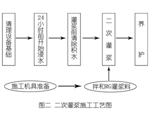 瓦房店灌浆料施工工艺—文字完整版